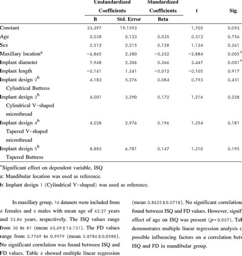 Multiple Linear Regression Analysis Of All Factors Effecting Isq