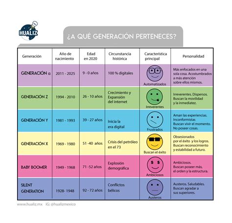 ¿a Qué Generación Perteneces