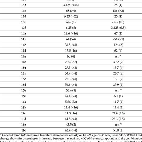 Antibiotic enhancement activity MIC µM of analogues 13 16