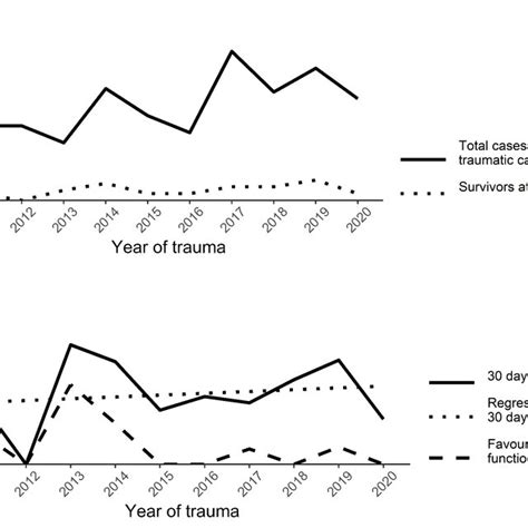 Temporal Trends In Traumatic Cardiac Arrest At A Swedish Level Trauma