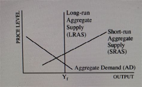 Ap Macro Modules Quizzes Flashcards Quizlet