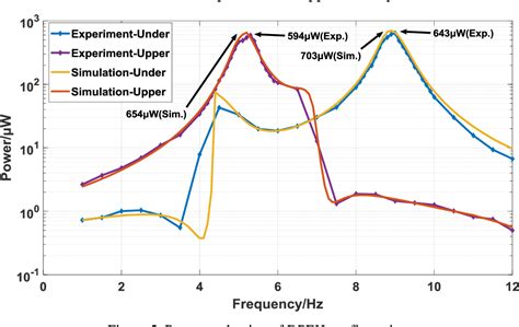 Figure 5 From LOW FREQUENCY BROADBAND PIEZOELECTRIC VIBRA TION ENERGY