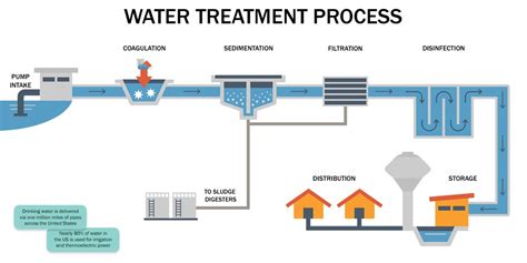 Block Flow Diagram For Water Treatment How Sewage Treatment