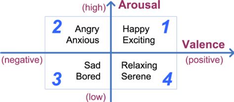 A Thayers Arousal Valence Emotion Plane We Define Four Emotion