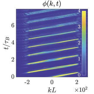 A Density Of The Soliton Component As A Function Of Time One Can