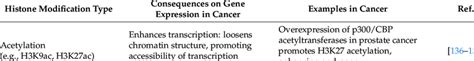 Histone Modifications and Their Impact on Gene Expression. | Download ... 