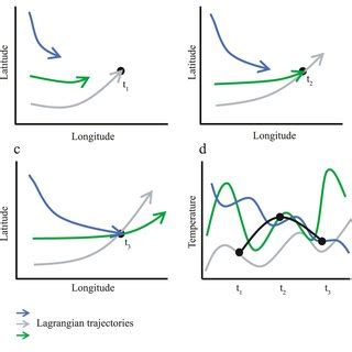 Lagrangian Versus Eulerian Reference Frames Lagrangian Reference