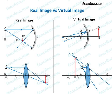 Real Vs Virtual Image - JeffersonrosOsborn