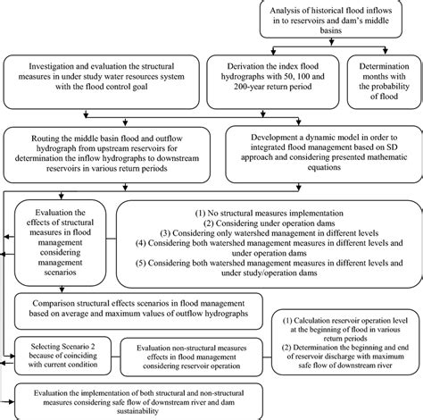 Job Evaluation Process Flowchart