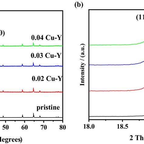 The Xrd Patterns Of The Samples A And Magnified Images Of Peak