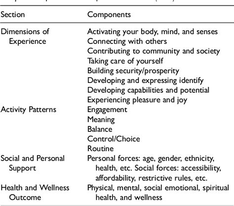 Table 1 From Occupational Therapists Application Of The Do Live Well