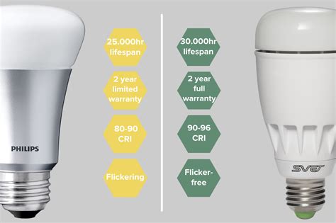 SVET — SVET LED Light Bulb & Philips Hue: Time To Choose...