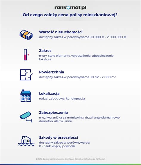 Ile Kosztuje Ubezpieczenie Domu Mieszkania Rankomat Pl