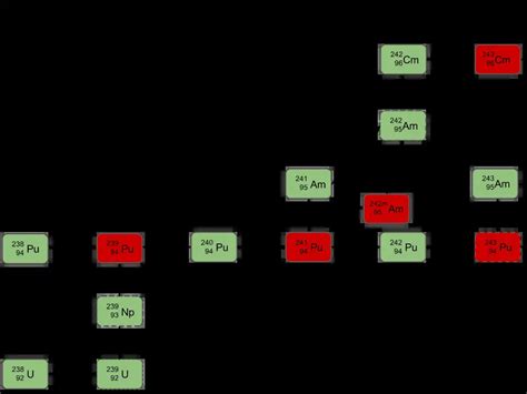 Plutonium 239 Fission And Properties Nuclear