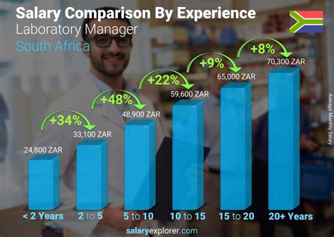 Laboratory Manager Average Salary In South Africa The Complete Guide