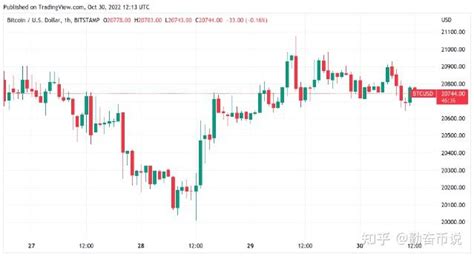 比特币价格在 21000 美元处挣扎，因为交易员称比特币、以太坊“顶峰” 知乎