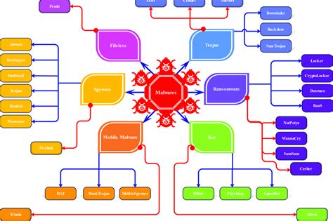 Modern Malware Taxonomy Download Scientific Diagram