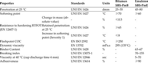 Bitumen and emulsion properties. | Download Scientific Diagram