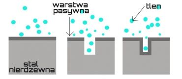 Czy Chirurgiczna Stal Rdzewieje L Stal Nie Rdzewieje