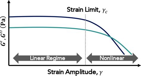 Schematic Illustration Of A Strain Amplitude Sweep At A Fixed Frequency