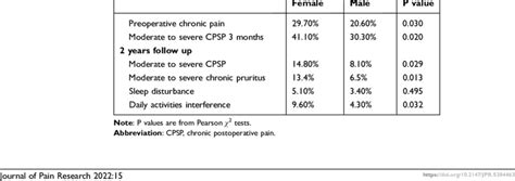 Sex Differences Regarding Preoperative And Postoperative Clinical Download Scientific Diagram