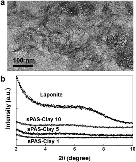 Uv Crosslinked Poly Arylene Ether Sulfone Laponite Nanocomposites