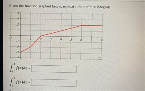 Solved Given The Function Graphed Below Evaluate The Chegg