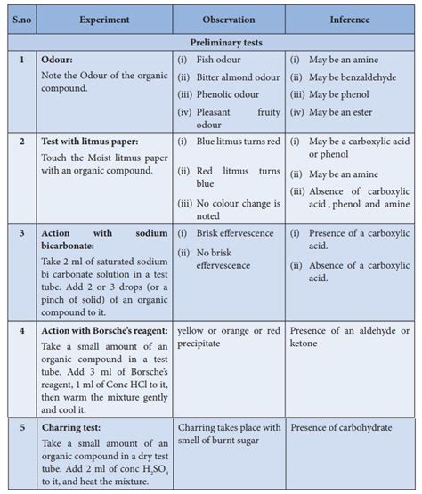 Reasoning Organic Qualitative Analysis Chemistry Practical