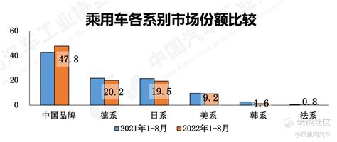 中汽协：8月新车销量增长321，出口首次突破30万辆老虎社区美港股上老虎 老虎社区