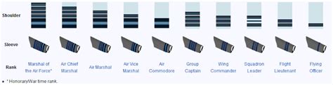 Ranks And Insignia Of Indian Army Navy And Air Force Updated