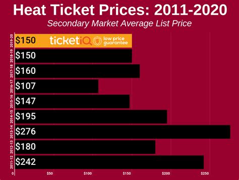 How To Find The Cheapest Miami Heat Tickets + Face Value Options