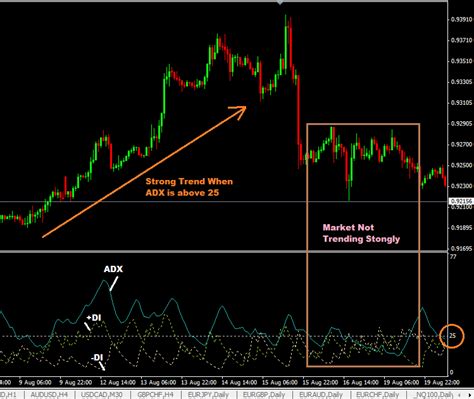 Adx Swing Trading Strategy How To Use Adx Forex Indicator Adx