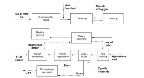 Gold Cil Cip Process Hongji Mine Machinery