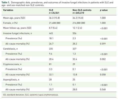 Demographic Data Prevalence And Outcomes Of Invasive Fungal