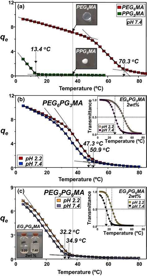 A Equilibrium Swelling Behaviour Of Hydrogel With Pure Eg Peg Ma And