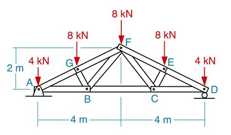 Determine The Force In Each Member Of The Truss State If Th Quizlet