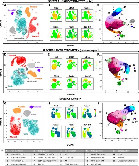 Frontiers Performance Of Spectral Flow Cytometry And Mass Cytometry