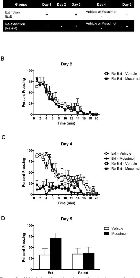 Figure 1 From The Basolateral Amygdala Is Necessary For Learning But