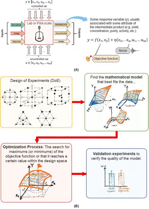 Uses Of The Response Surface Methodology For The Optimization Of Agro