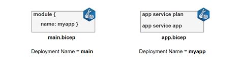 LetsDevOps: Azure Bicep-Modules, Best practice to create and use modules.