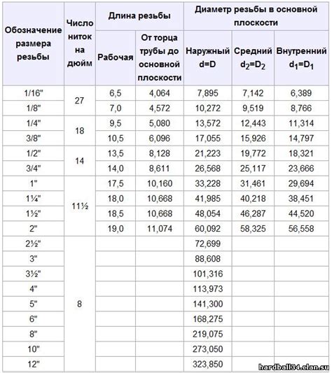 Таблица размеров резьбы в дюймах