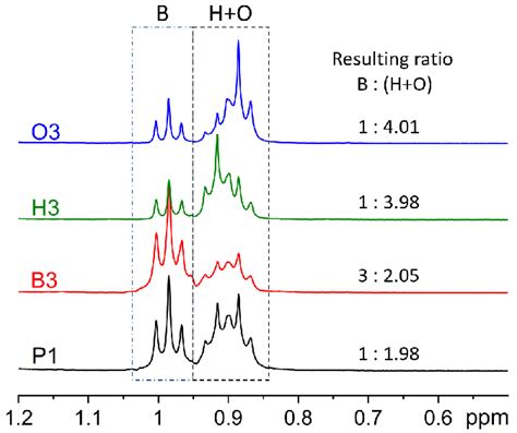 Selective 1 H Nmr Cdcl3 400 Mhz Spectra Of Four Block Copolymers