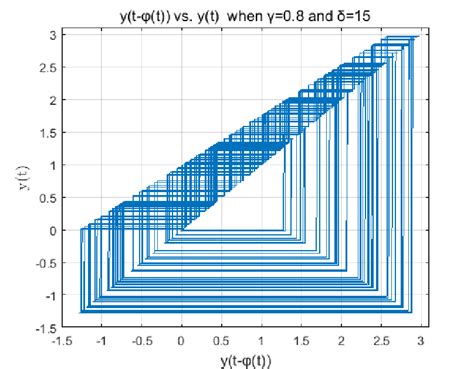 Numerical Result Yí µí±¡ − φí µí±¡ Versus Yí µí±¡ Using The Download Scientific Diagram