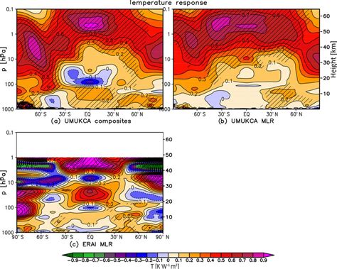 Yearly Mean Zonal Mean Temperature Response K W −1 M 2 In Um Ukca