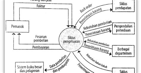 Siklus Utama Proses Bisnis Siklus Pembelian Dan Pengeluaran Kas Autodika