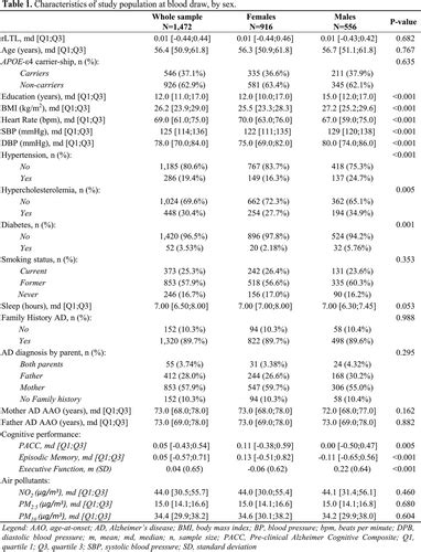 Sex Differential Effects On The Joint Contribution Of Air Pollution And Biological Aging On