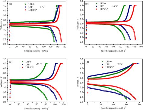 First Charge Discharge Curves Of Lfp Lfp And Lfp C P Composites At