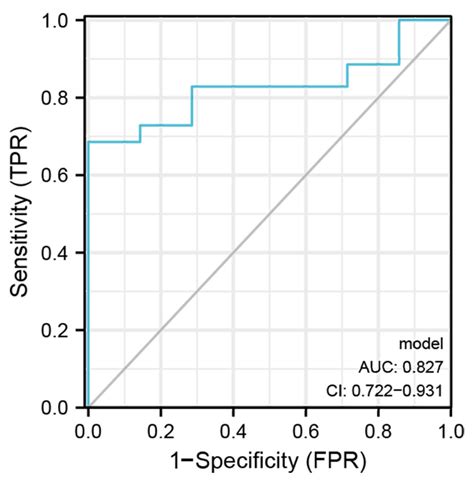 Roc Curve Of Each Of The 5 Hub Genes Download Scientific Diagram