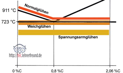 Wärmebehandlung von Stahl 4 Glühen Härten Vergüten tec Lehrerfreund