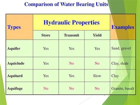 Geological Formations | AQUIFER AQUITARD AQUICLUDE AQUIFUGE - YouTube